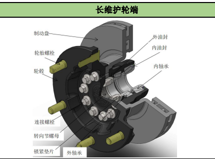 How Long-Maintenance Wheel Ends Can Be Applied in Heavy-Duty Vehicles